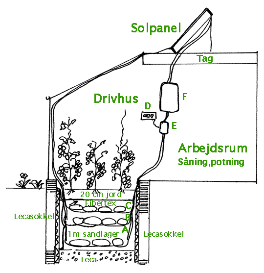 Tegning af drivhus