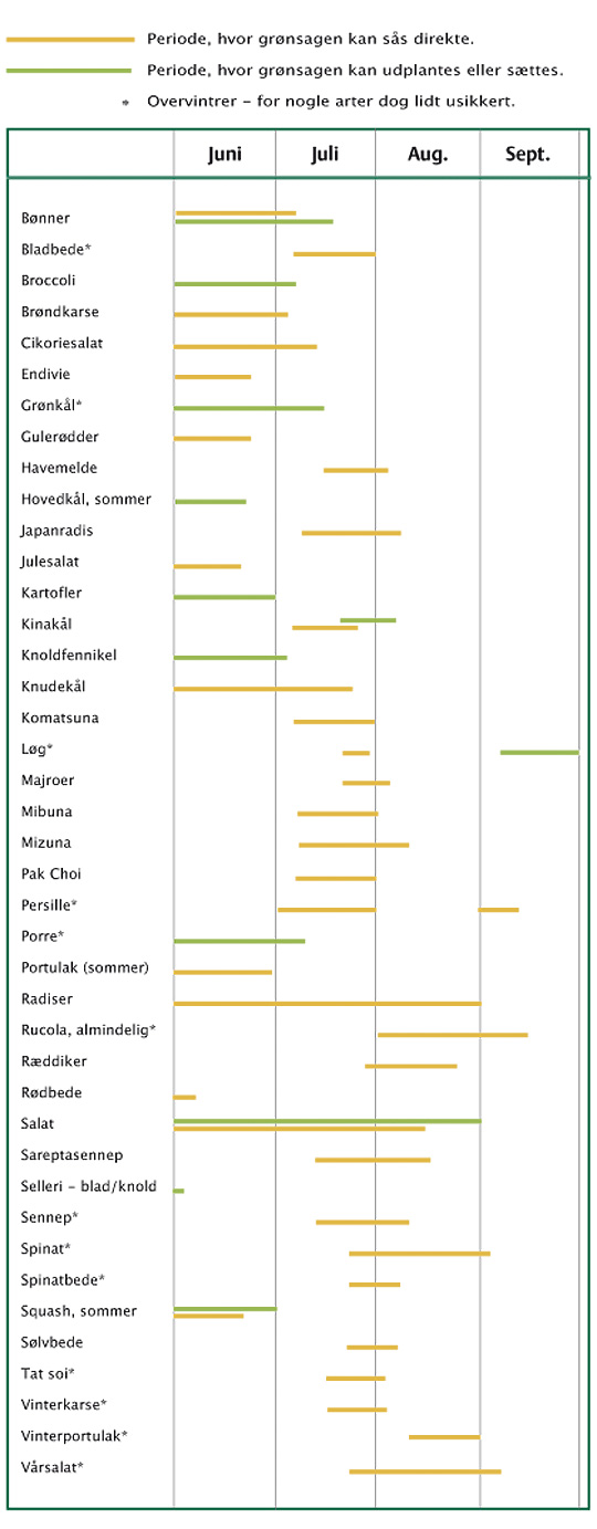 Skema over arter til 2. afgrøde